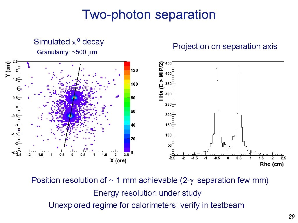 Two-photon separation Simulated π 0 decay Granularity: ~500 μm Projection on separation axis Position