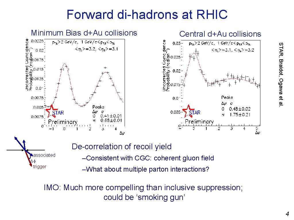 Forward di-hadrons at RHIC Minimum Bias d+Au collisions Central d+Au collisions STAR, Braidot, Ogawa