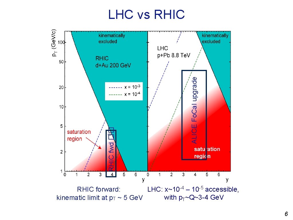 ALICE Fo. Cal upgrade 0 RHIC fwd �� LHC vs RHIC LHC: x~10 -4