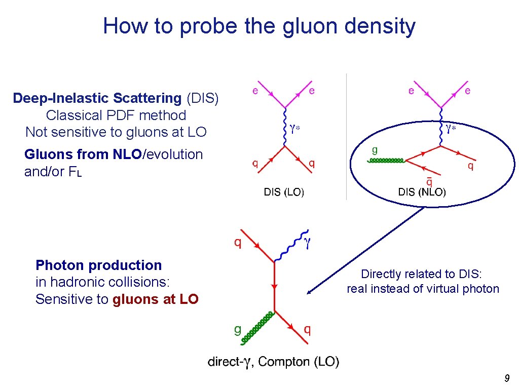 How to probe the gluon density Deep-Inelastic Scattering (DIS) Classical PDF method Not sensitive