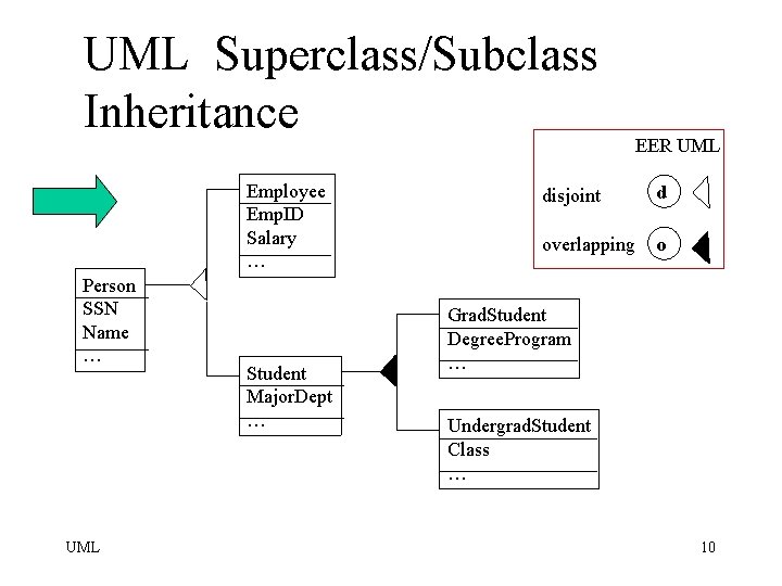 UML Superclass/Subclass Inheritance Employee Emp. ID Salary … Person SSN Name … UML Student