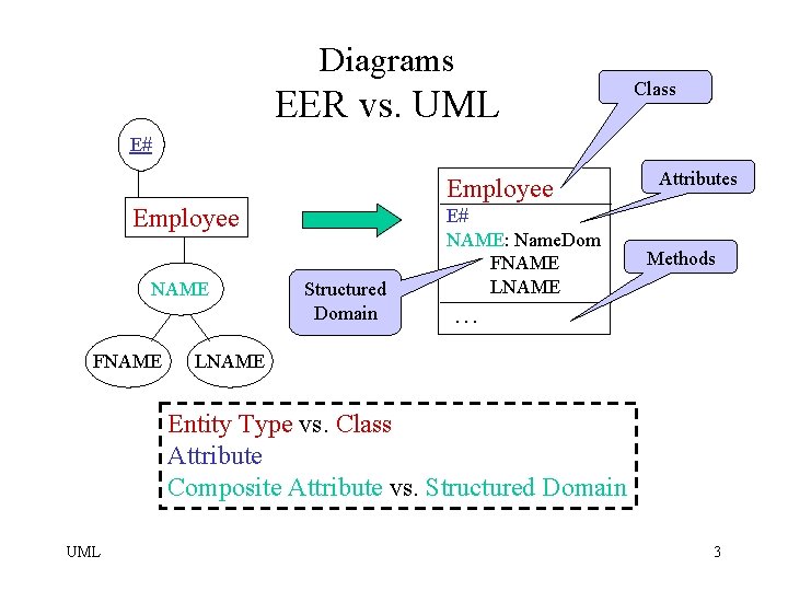 Diagrams EER vs. UML Class E# Employee NAME FNAME Structured Domain E# NAME: Name.