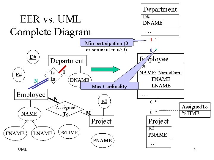 Department EER vs. UML Complete Diagram D# DNAME … 1. . 1 Min participation