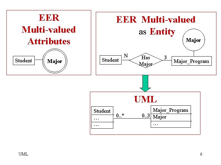 EER Multi-valued Attributes Student Major EER Multi-valued as Entity Major Student N Has Major