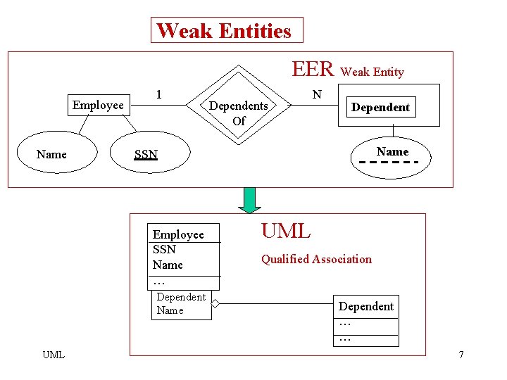 Weak Entities EER Weak Entity Employee Name 1 Dependent Name SSN Employee SSN Name