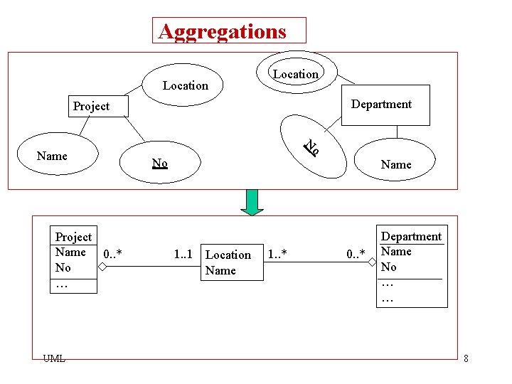 Aggregations Location Department Project Name 0. . * No … UML No No No