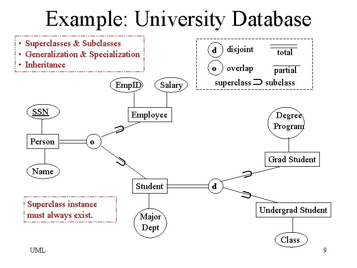 Example: University Database Emp. ID SSN Salary d disjoint o overlap superclass Employee partial