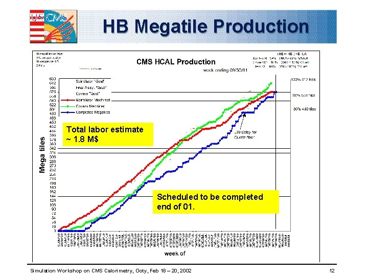 HB Megatile Production Total labor estimate ~ 1. 8 M$ Scheduled to be completed
