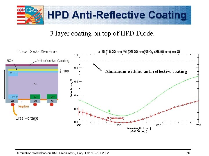 HPD Anti-Reflective Coating 3 layer coating on top of HPD Diode. New Diode Structure