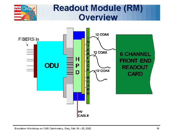 Readout Module (RM) Overview Simulation Workshop on CMS Calorimetry, Ooty, Feb 18 – 20,