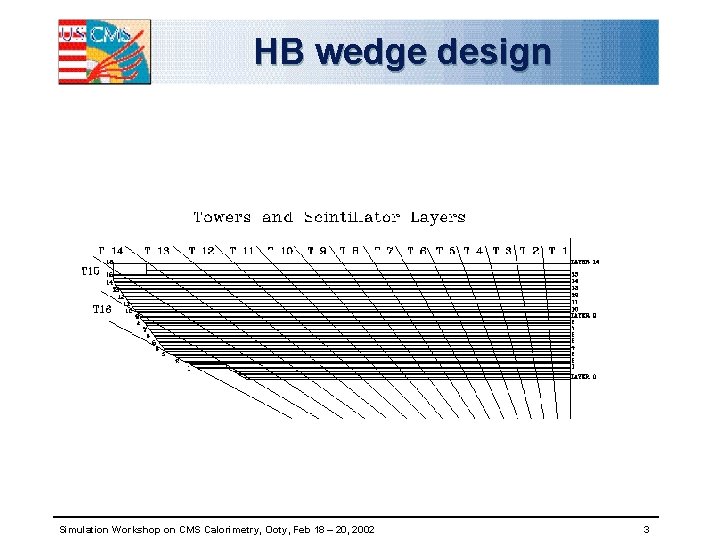 HB wedge design Simulation Workshop on CMS Calorimetry, Ooty, Feb 18 – 20, 2002