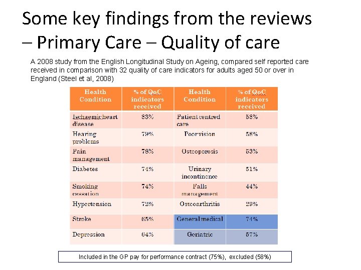 Some key findings from the reviews – Primary Care – Quality of care A