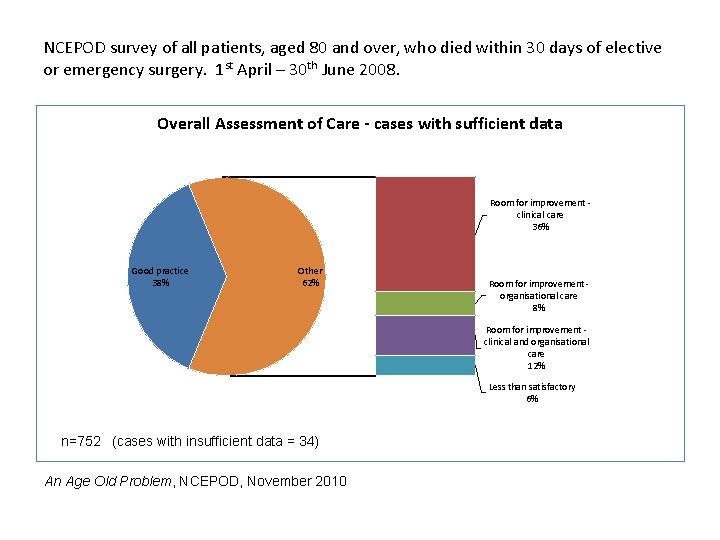 NCEPOD survey of all patients, aged 80 and over, who died within 30 days