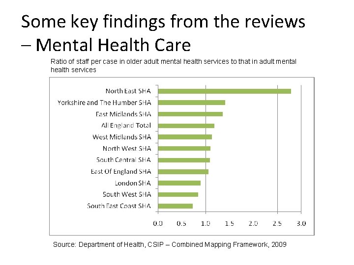 Some key findings from the reviews – Mental Health Care Ratio of staff per