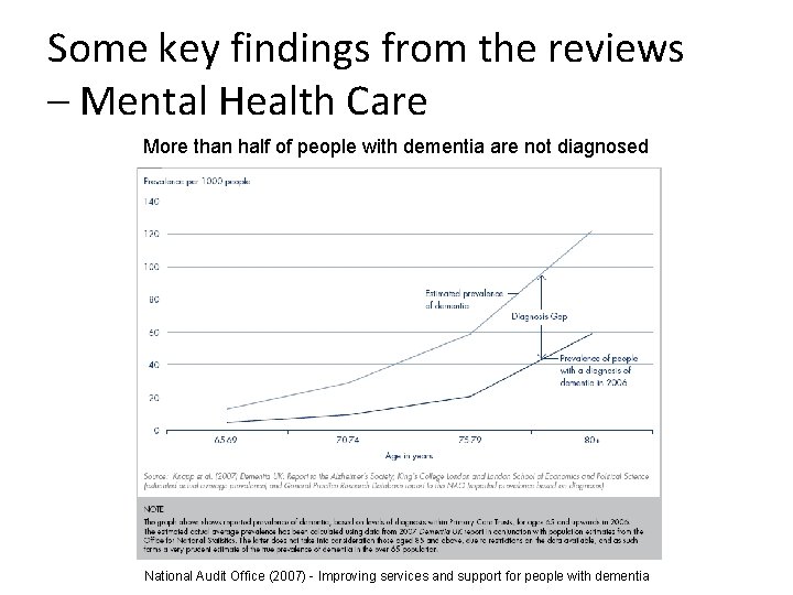 Some key findings from the reviews – Mental Health Care More than half of