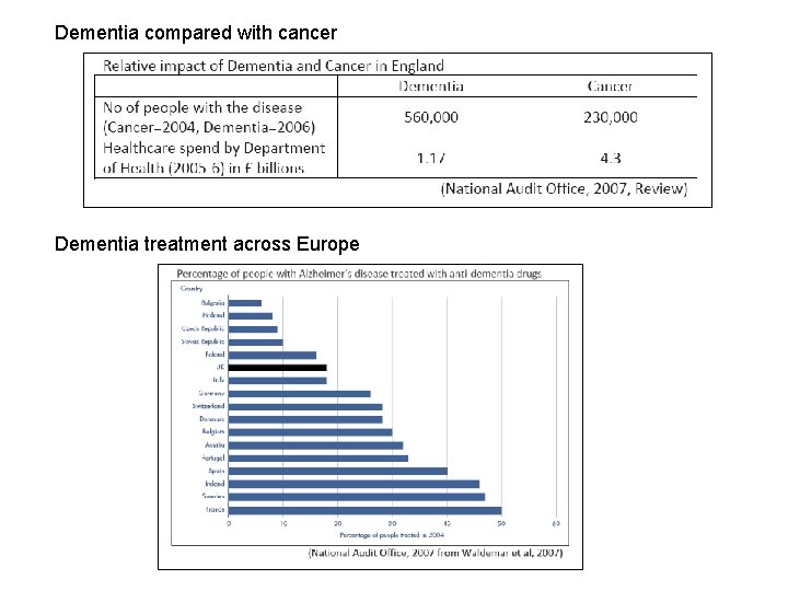 Dementia compared with cancer Dementia treatment across Europe 
