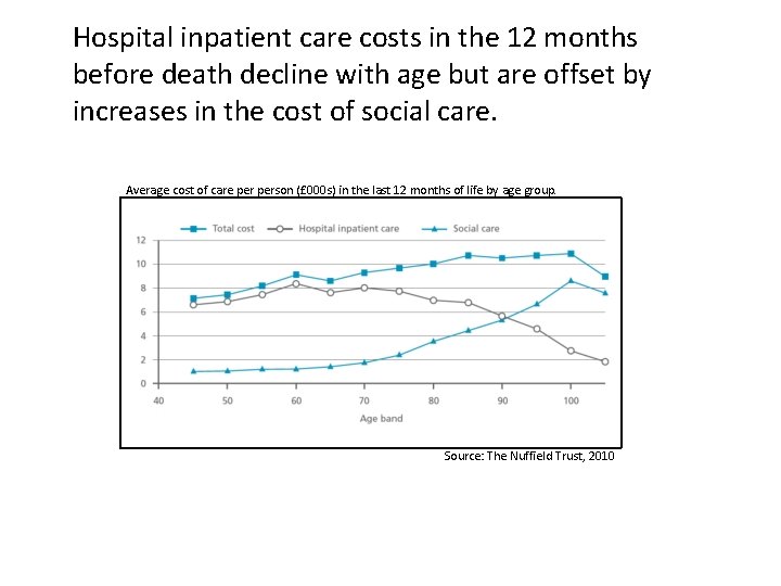 Hospital inpatient care costs in the 12 months before death decline with age but