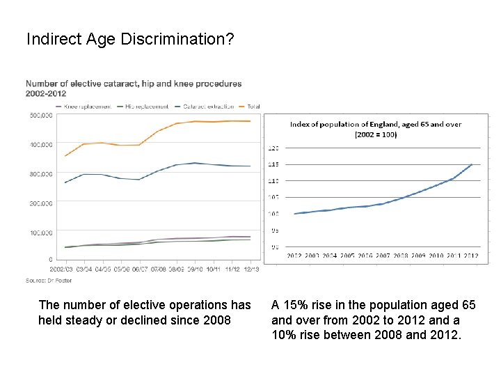 Indirect Age Discrimination? The number of elective operations has held steady or declined since