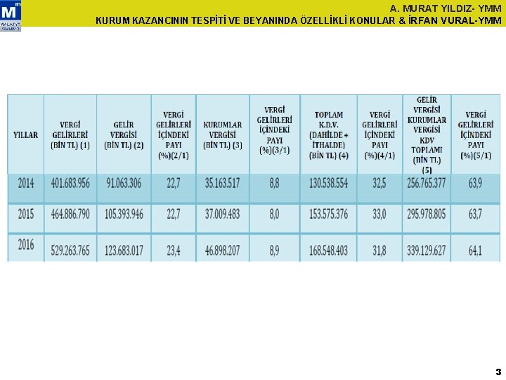 A. MURAT YILDIZ- YMM KURUM KAZANCININ TESPİTİ VE BEYANINDA ÖZELLİKLİ KONULAR & İRFAN VURAL-YMM