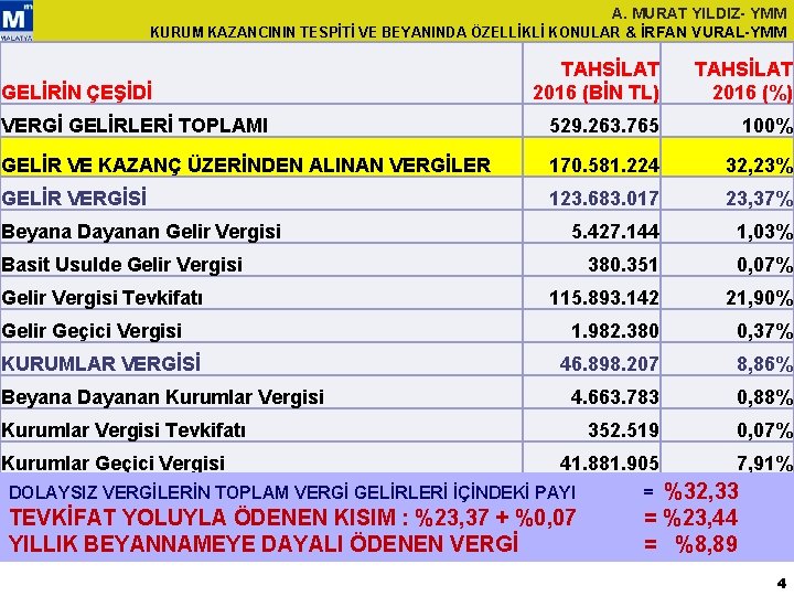 A. MURAT YILDIZ- YMM KURUM KAZANCININ TESPİTİ VE BEYANINDA ÖZELLİKLİ KONULAR & İRFAN VURAL-YMM