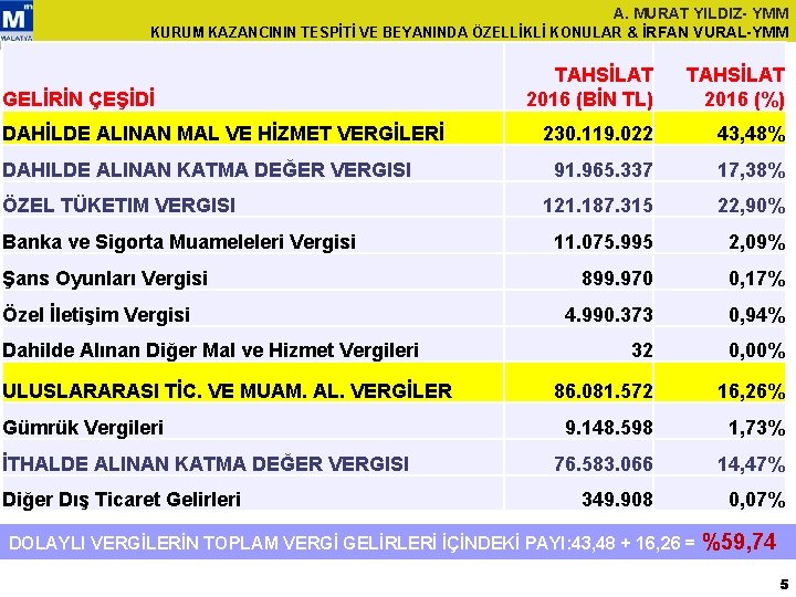 A. MURAT YILDIZ- YMM KURUM KAZANCININ TESPİTİ VE BEYANINDA ÖZELLİKLİ KONULAR & İRFAN VURAL-YMM