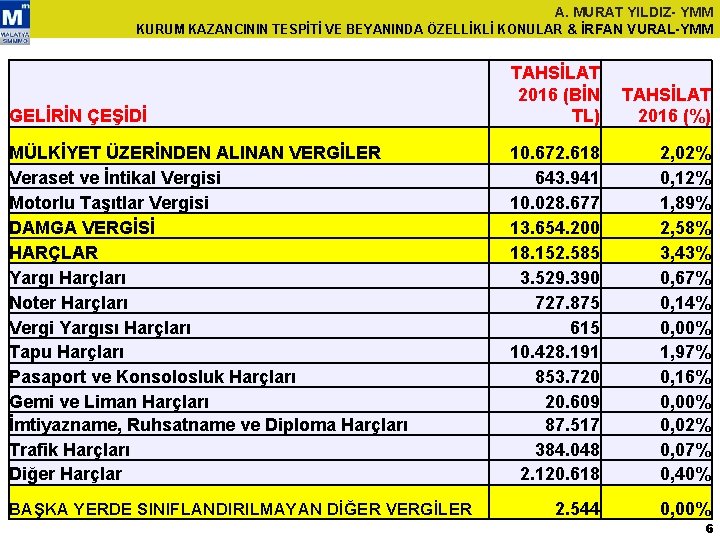 A. MURAT YILDIZ- YMM KURUM KAZANCININ TESPİTİ VE BEYANINDA ÖZELLİKLİ KONULAR & İRFAN VURAL-YMM