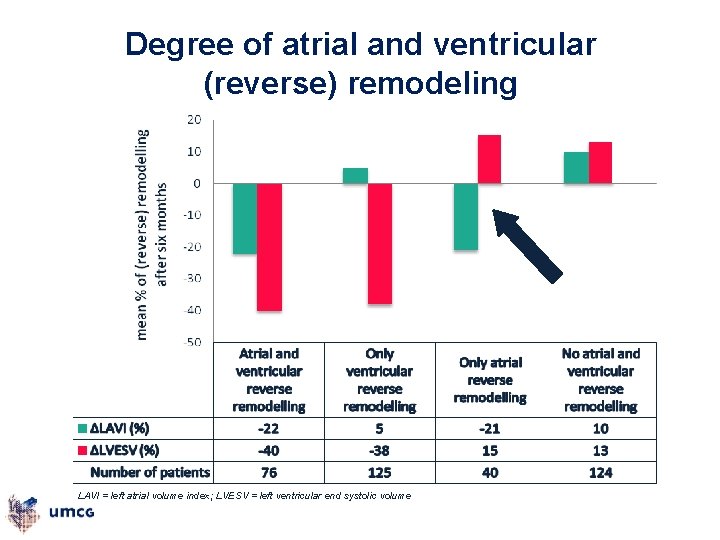 Degree of atrial and ventricular (reverse) remodeling LAVI = left atrial volume index; LVESV