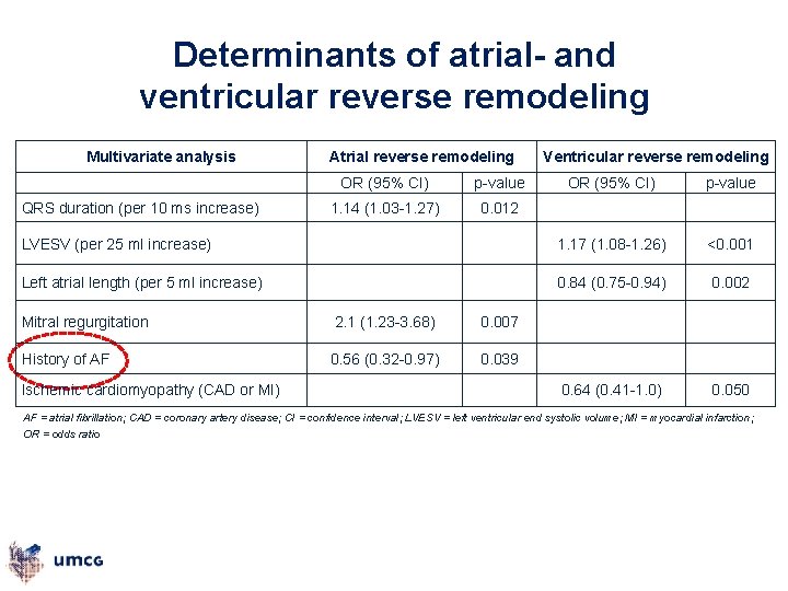 Determinants of atrial- and ventricular reverse remodeling Multivariate analysis Atrial reverse remodeling OR (95%
