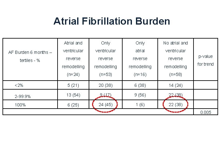 Atrial Fibrillation Burden Atrial and Only No atrial and AF Burden 6 months –