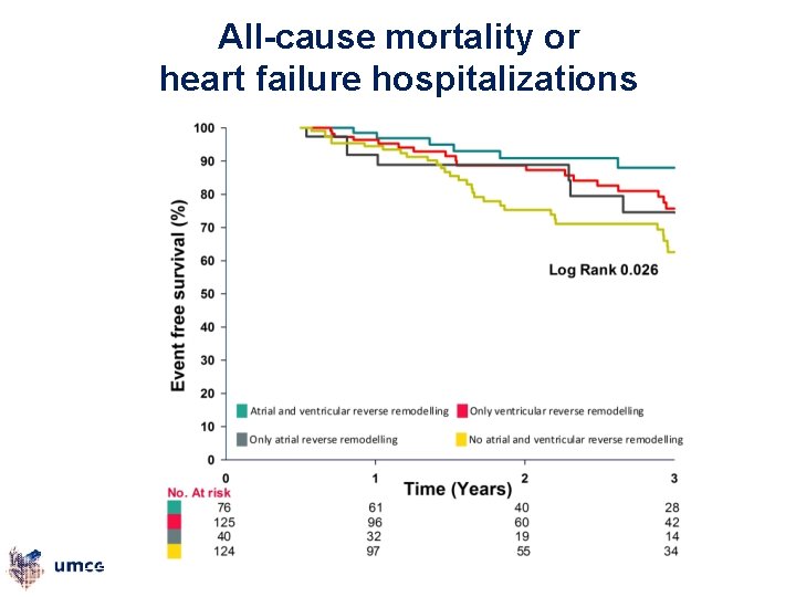 All-cause mortality or heart failure hospitalizations • Mean follow-up: 2. 0 ± 1. 0
