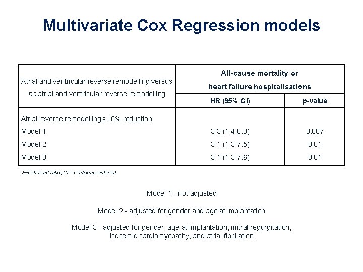 Multivariate Cox Regression models All-cause mortality or Atrial and ventricular reverse remodelling versus no