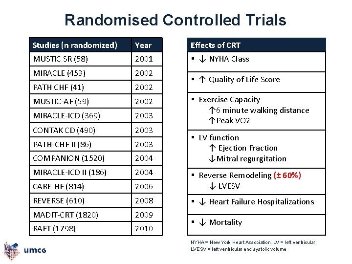 Randomised Controlled Trials Studies (n randomized) Year Effects of CRT MUSTIC SR (58) 2001