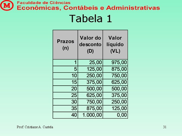 Tabela 1 Prof. Cristiane A. Castela 31 