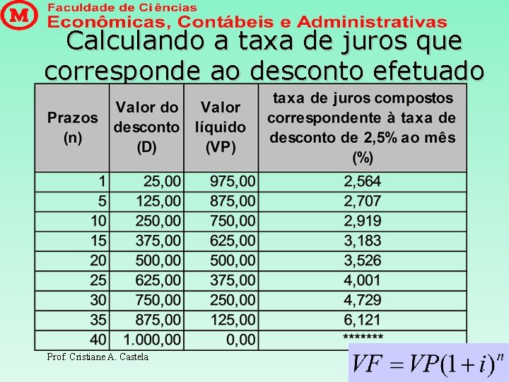 Calculando a taxa de juros que corresponde ao desconto efetuado Prof. Cristiane A. Castela