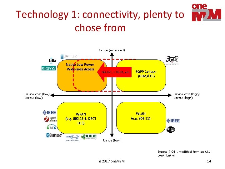 Technology 1: connectivity, plenty to chose from Range (extended) Native Low Power Wide-area Access