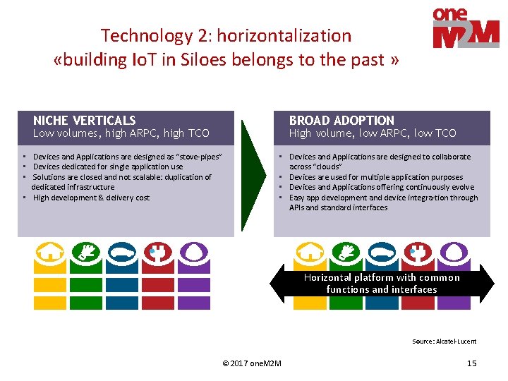 Technology 2: horizontalization «building Io. T in Siloes belongs to the past » NICHE