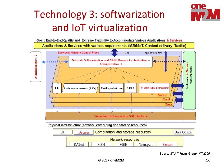 Technology 3: softwarization and Io. T virtualization Source: ITU-T Focus Group IMT 2020 ©