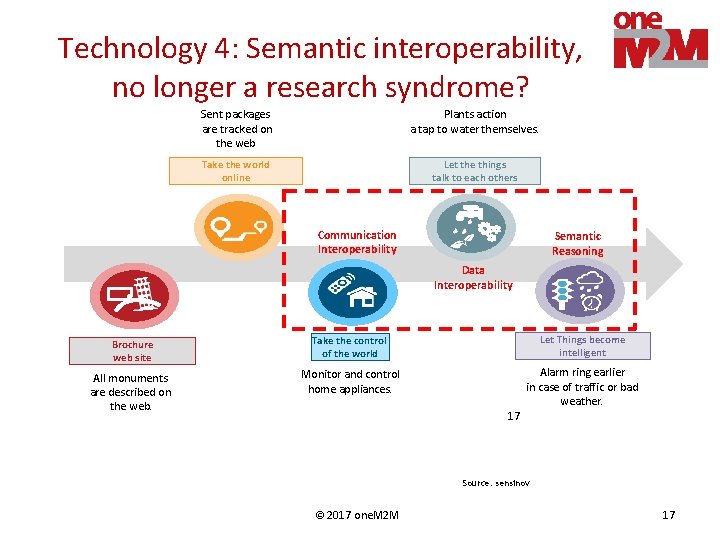 Technology 4: Semantic interoperability, no longer a research syndrome? Sent packages are tracked on