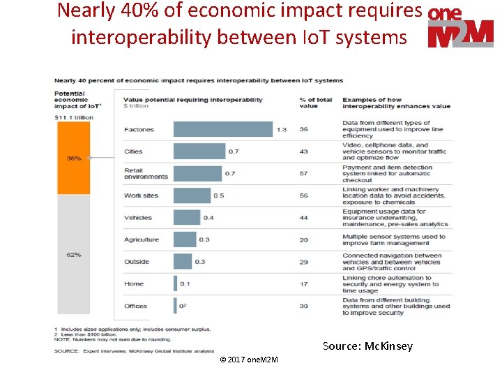 Nearly 40% of economic impact requires interoperability between Io. T systems Source: Mc. Kinsey