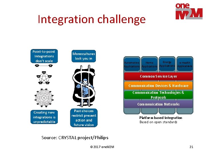 Integration challenge Energy e-Health Home Automotive Applications Common Service Layer Communication Devices & Hardware