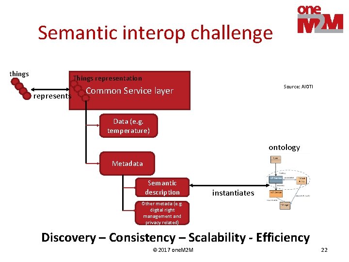 Semantic interop challenge things Things representation represents Source: AIOTI Common Service layer Data (e.