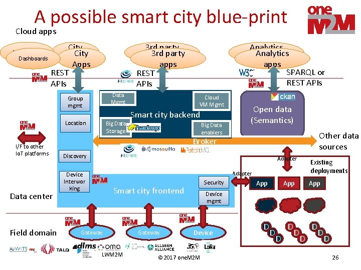 A possible smart city blue-print Cloud apps Dashboards City Apps REST APIs 3 rd