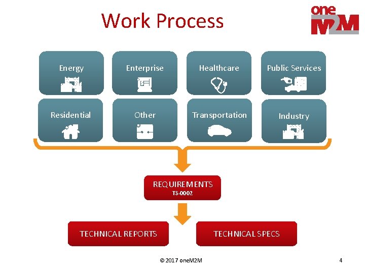 Work Process Energy Enterprise Healthcare Public Services Residential Other Transportation Industry REQUIREMENTS TS-0002 TECHNICAL