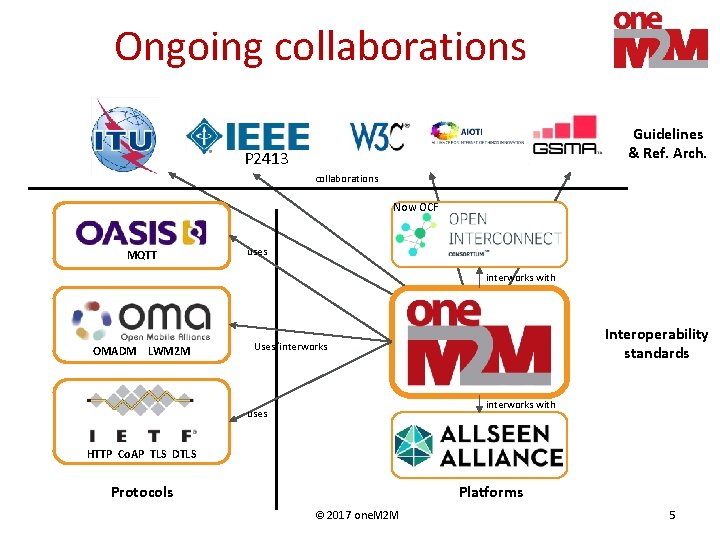 Ongoing collaborations Guidelines & Ref. Arch. P 2413 collaborations Now OCF MQTT uses interworks