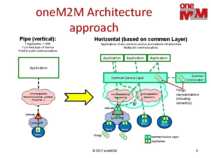 one. M 2 M Architecture approach Pipe (vertical): Horizontal (based on common Layer) 1