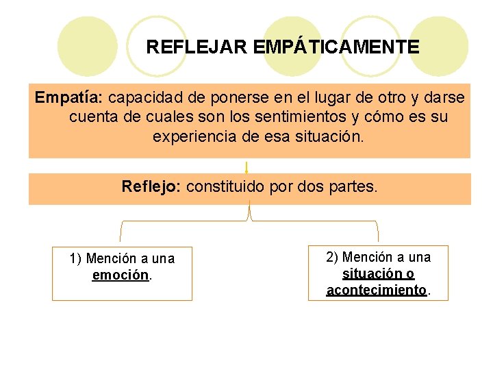 REFLEJAR EMPÁTICAMENTE Empatía: capacidad de ponerse en el lugar de otro y darse cuenta