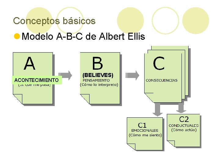 Conceptos básicos l Modelo A-B-C de Albert Ellis ACONTECIMIENTO (BELIEVES) 