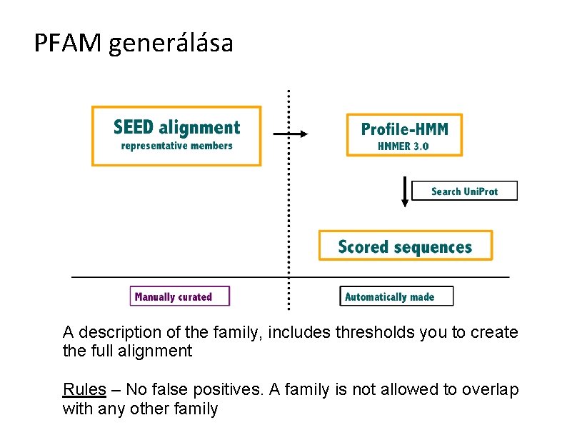 PFAM generálása A description of the family, includes thresholds you to create the full