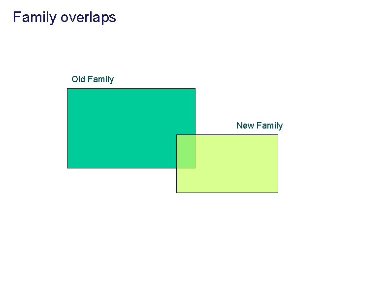 Family overlaps Old Family New Family 