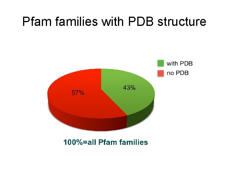 Pfam families with PDB structure 